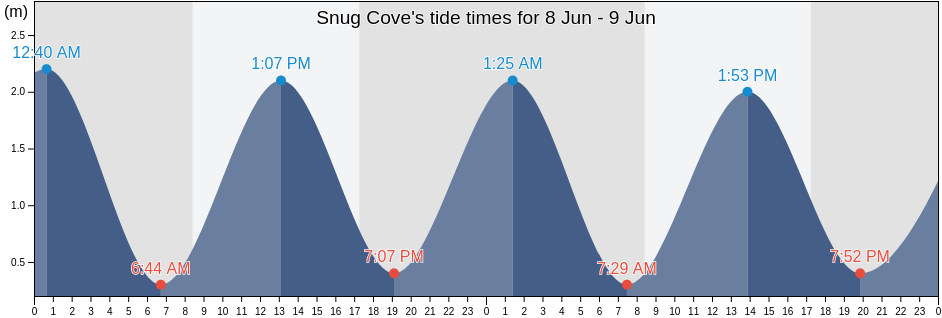 Snug Cove, Southland, New Zealand tide chart
