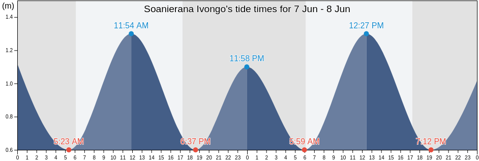 Soanierana Ivongo, Soanierana Ivongo, Analanjirofo, Madagascar tide chart