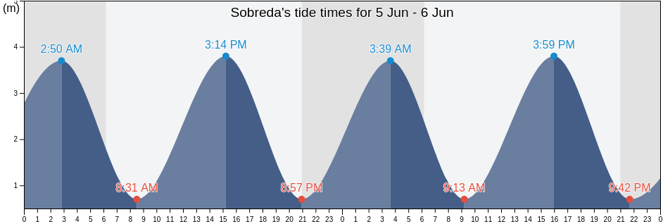 Sobreda, Almada, District of Setubal, Portugal tide chart