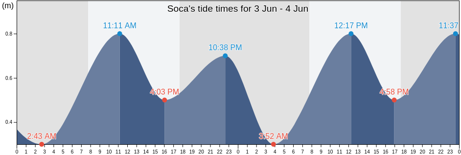 Soca, Soca, Canelones, Uruguay tide chart