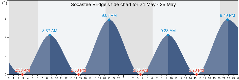 Socastee Bridge, Horry County, South Carolina, United States tide chart