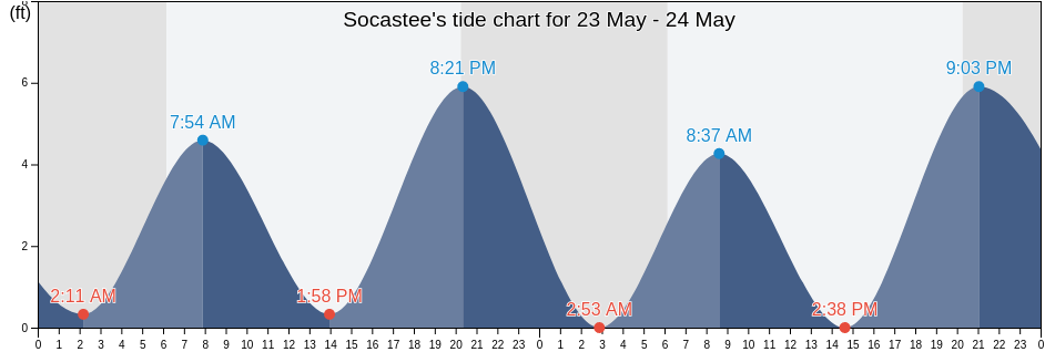 Socastee, Horry County, South Carolina, United States tide chart