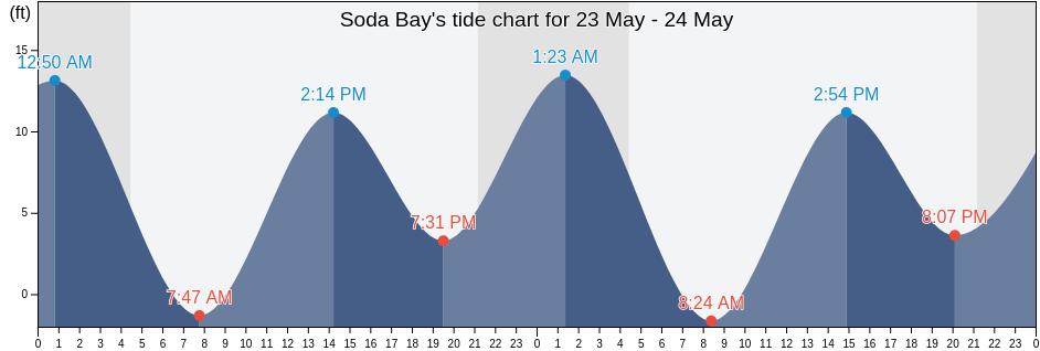 Soda Bay, Prince of Wales-Hyder Census Area, Alaska, United States tide chart