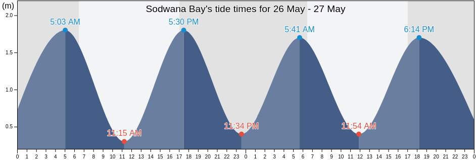 Sodwana Bay, uMkhanyakude District Municipality, KwaZulu-Natal, South Africa tide chart