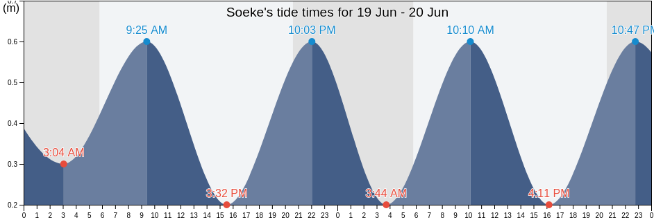 Soeke, Aydin, Turkey tide chart