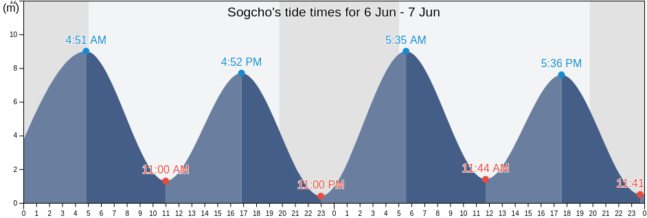 Sogcho, Sokcho-si, Gangwon-do, South Korea tide chart