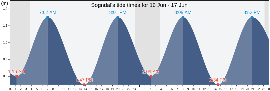 Sogndal, Vestland, Norway tide chart