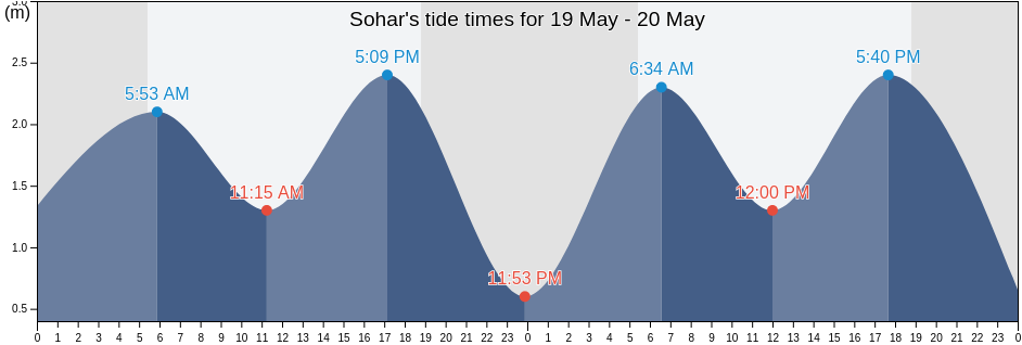 Sohar, Al Batinah North, Oman tide chart
