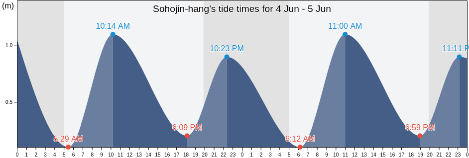Sohojin-hang, Hamhung-si, Hamgyong-namdo, North Korea tide chart