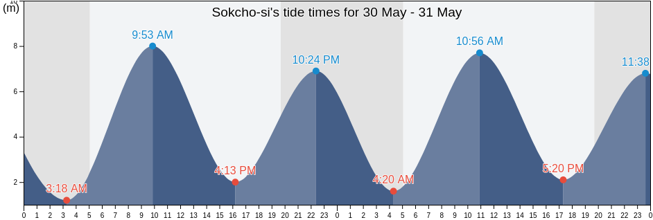 Sokcho-si, Gangwon-do, South Korea tide chart