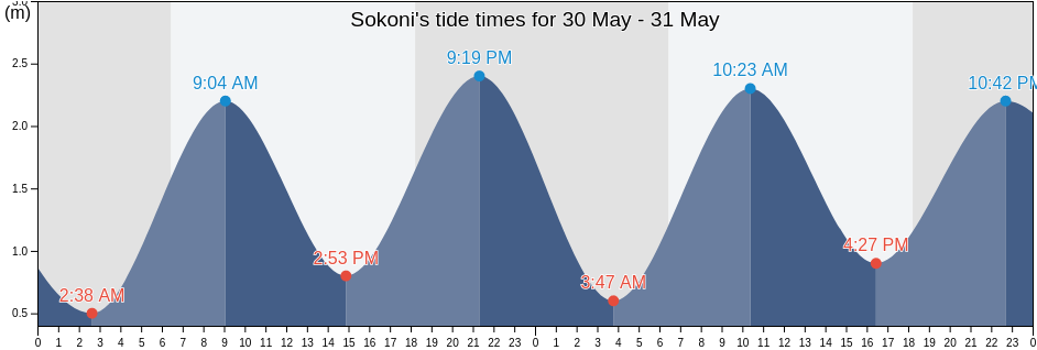 Sokoni, Kusini, Zanzibar Central/South, Tanzania tide chart
