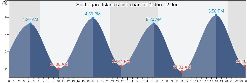 Sol Legare Island, Charleston County, South Carolina, United States tide chart
