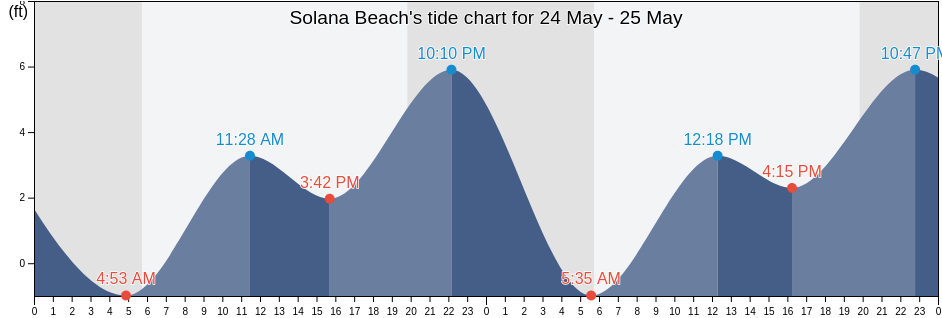 Solana Beach, San Diego County, California, United States tide chart