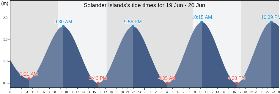 Solander Islands, Southland District, Southland, New Zealand tide chart