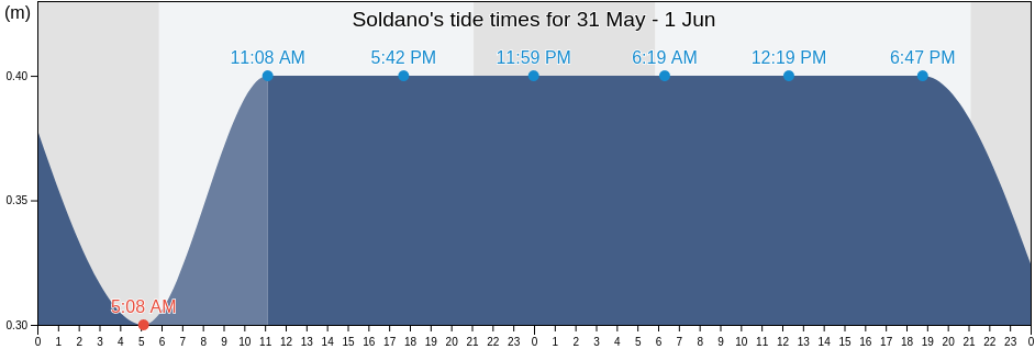 Soldano, Provincia di Imperia, Liguria, Italy tide chart