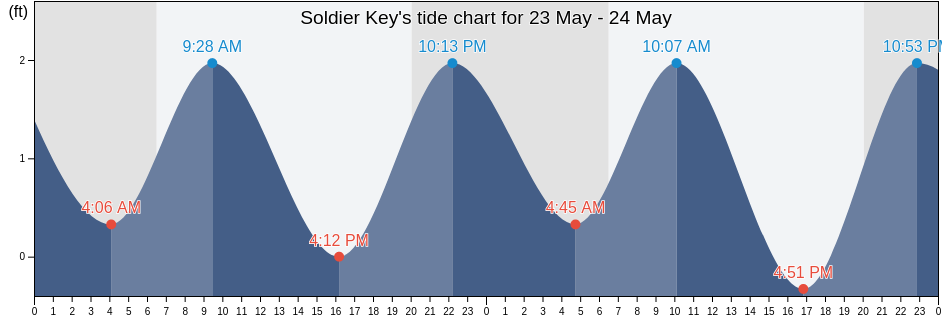 Soldier Key, Miami-Dade County, Florida, United States tide chart