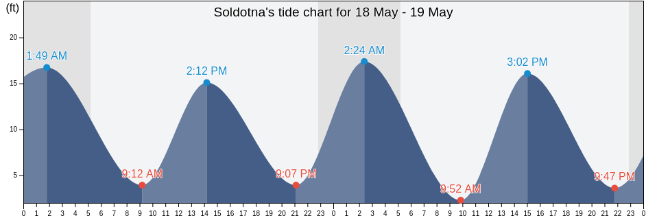 Soldotna, Kenai Peninsula Borough, Alaska, United States tide chart
