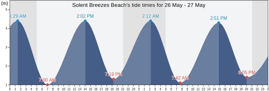 Solent Breezes Beach, Southampton, England, United Kingdom tide chart