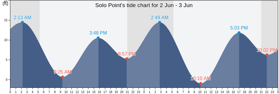 Solo Point, Pierce County, Washington, United States tide chart