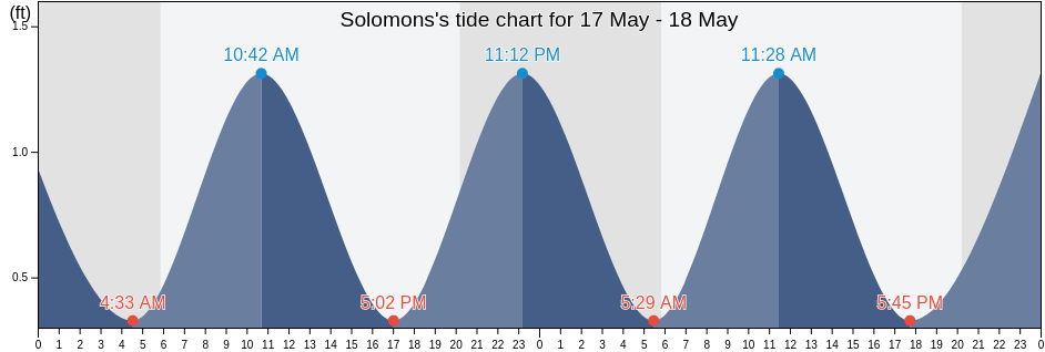 Solomons, Calvert County, Maryland, United States tide chart