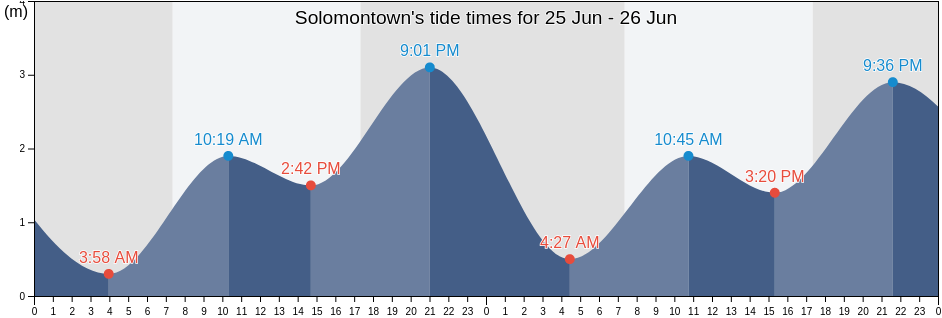 Solomontown, Port Pirie City and Dists, South Australia, Australia tide chart