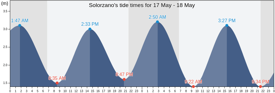 Solorzano, Provincia de Cantabria, Cantabria, Spain tide chart