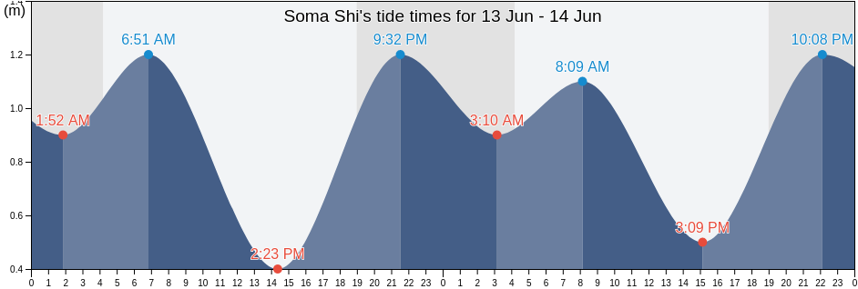 Soma Shi, Fukushima, Japan tide chart