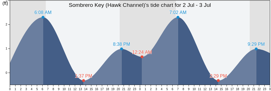 Sombrero Key (Hawk Channel), Monroe County, Florida, United States tide chart