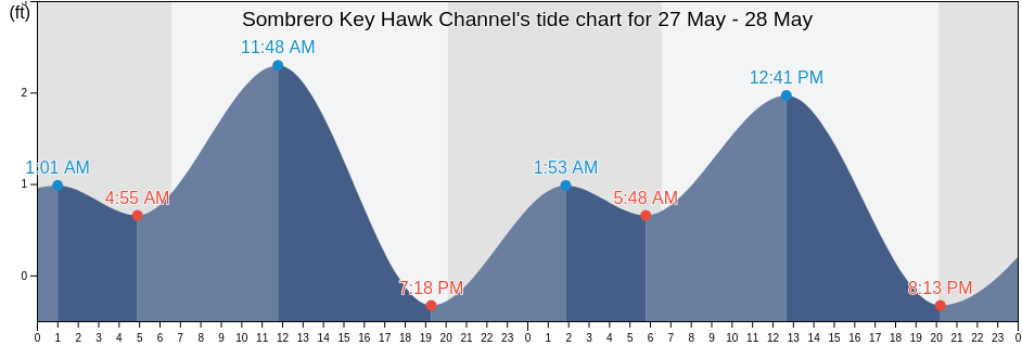 Sombrero Key Hawk Channel, Monroe County, Florida, United States tide chart