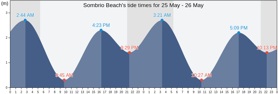 Sombrio Beach, British Columbia, Canada tide chart