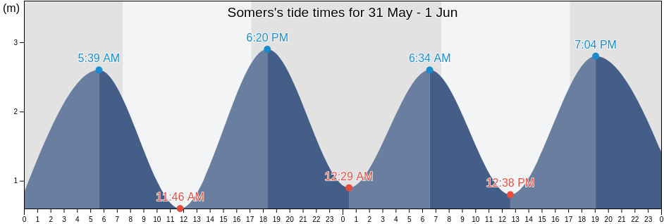Somers, Victoria, Australia tide chart