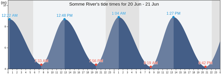 Somme River, Somme, Hauts-de-France, France tide chart