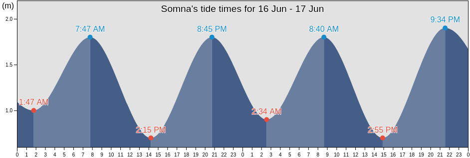 Somna, Nordland, Norway tide chart