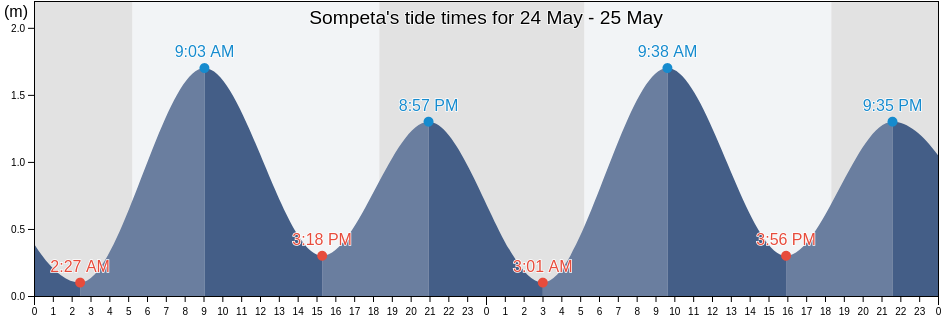 Sompeta, Srikakulam, Andhra Pradesh, India tide chart