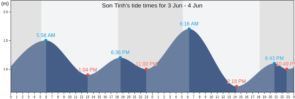 Son Tinh, Quang Ngai Province, Vietnam tide chart