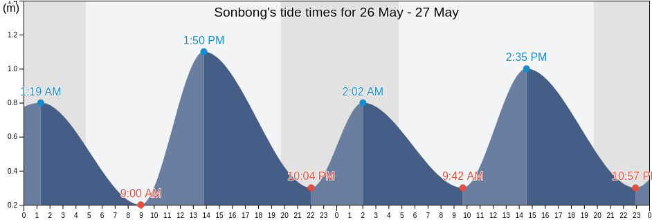 Sonbong, Rason, North Korea tide chart