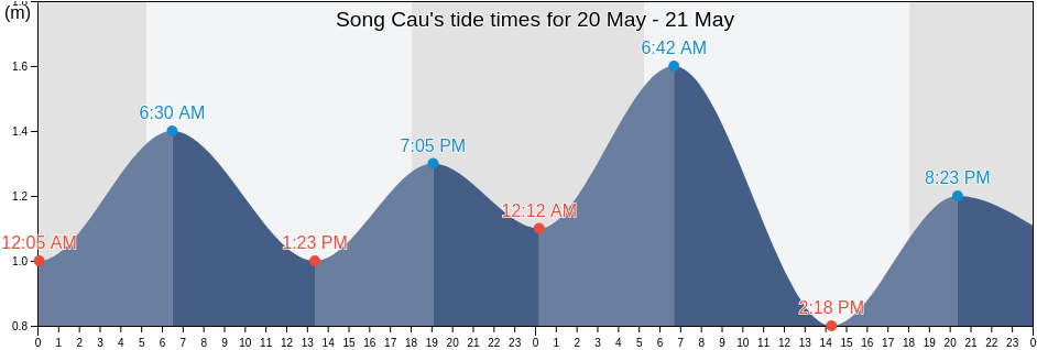 Song Cau, Phu Yen, Vietnam tide chart