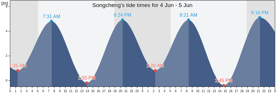 Songcheng, Fujian, China tide chart
