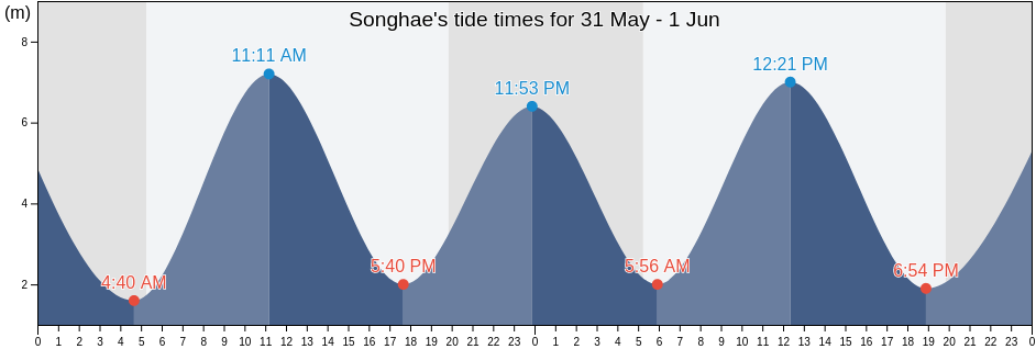 Songhae, Gyeonggi-do, South Korea tide chart