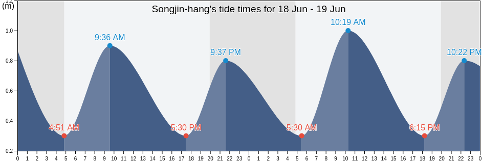 Songjin-hang, Hwadae-gun, Hamgyong-bukto, North Korea tide chart