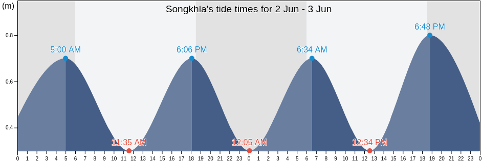 Songkhla, Songkhla, Thailand tide chart
