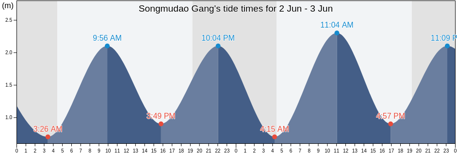 Songmudao Gang, Liaoning, China tide chart