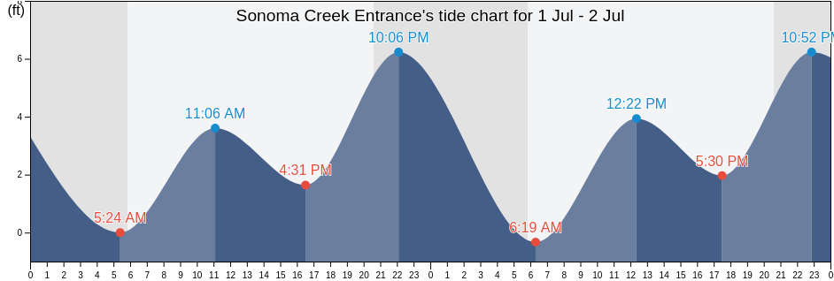 Sonoma Creek Entrance, Marin County, California, United States tide chart