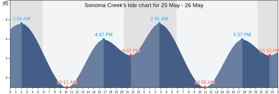 Sonoma Creek, Marin County, California, United States tide chart