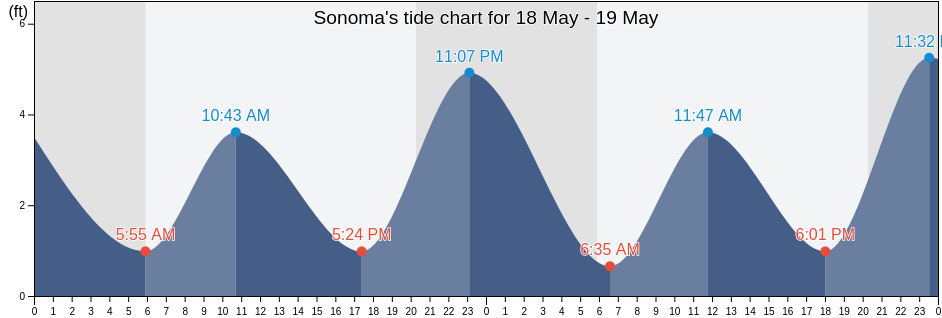 Sonoma, Sonoma County, California, United States tide chart