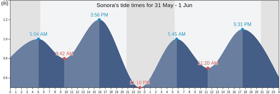 Sonora, Nova Scotia, Canada tide chart