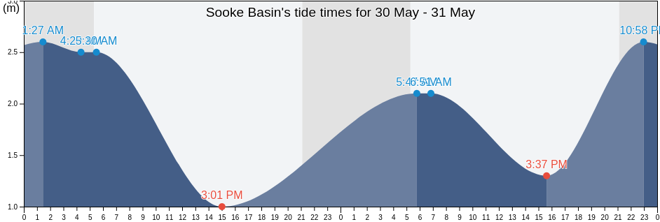 Sooke Basin, British Columbia, Canada tide chart