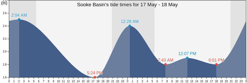 Sooke Basin, Capital Regional District, British Columbia, Canada tide chart