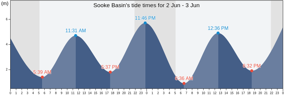 Sooke Basin, Regional District of Bulkley-Nechako, British Columbia, Canada tide chart