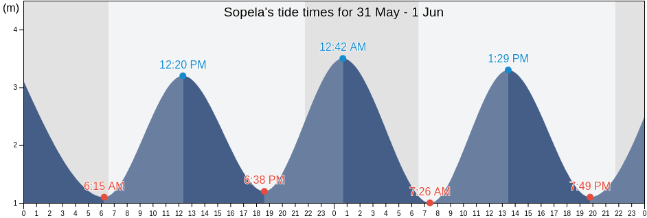 Sopela, Bizkaia, Basque Country, Spain tide chart